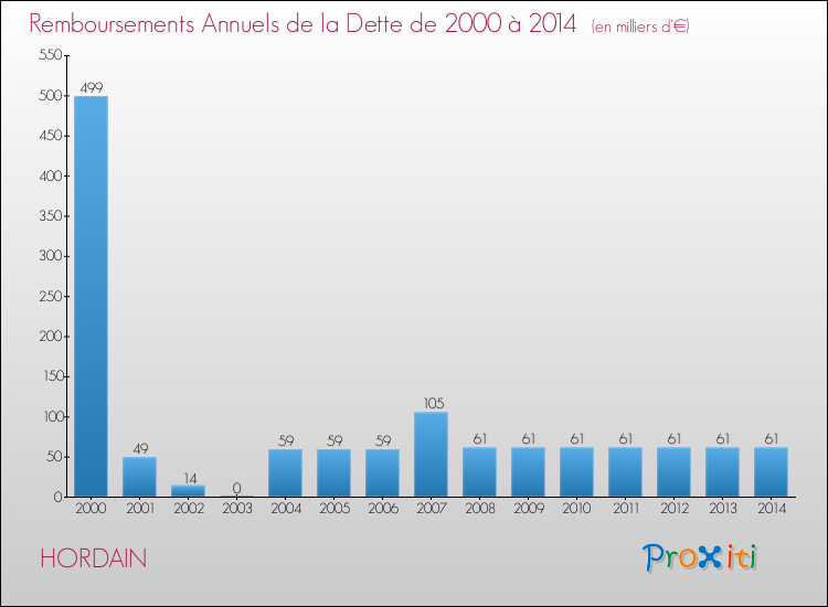 Evolution de l'annuité de la dette pour la commune de HORDAIN de 2000 à 2014 Annuités de la dette pour HORDAIN de 2000 à 2014