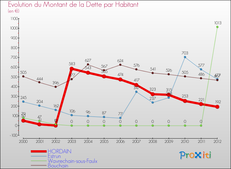 Evolution de la dette par habitant pour la commune de HORDAIN et les communes proches de 2000 à 2012 Comparaison de la dette par habitant pour HORDAIN et les communes voisines de 2000 à 2012
