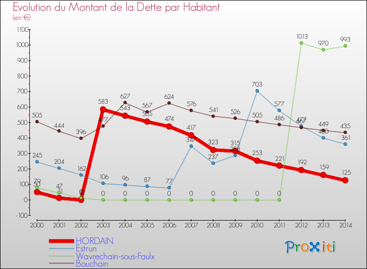 Evolution de la dette par habitant pour la commune de HORDAIN et les communes proches de 2000 à 2014 Comparaison de la dette par habitant pour HORDAIN et les communes voisines de 2000 à 2014