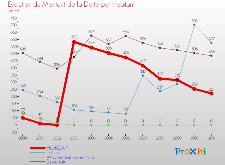 Evolution de la dette par habitant pour la commune de HORDAIN et les communes proches Comparaison de la dette par habitant pour HORDAIN et les communes voisines