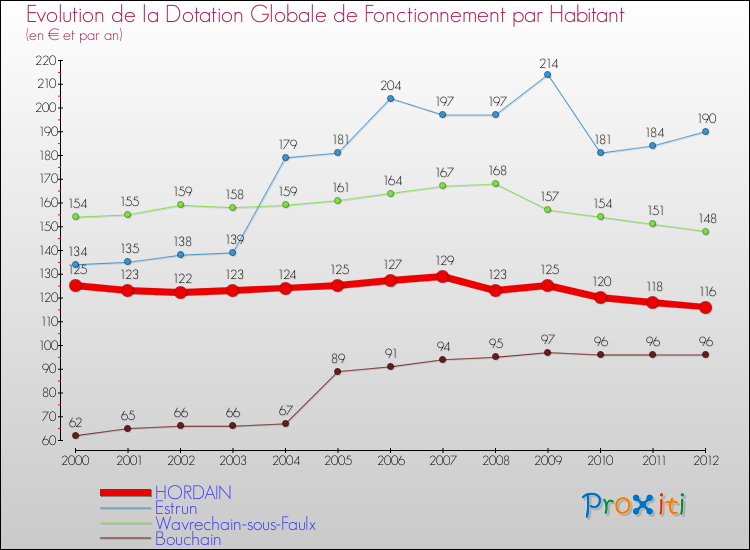 Evolution et montant de la dotation globale de fonctionnement par Habitant pour HORDAIN et les communes proches Comparaison des dotations globales de fonctionnement par habitant pour HORDAIN et les communes voisines