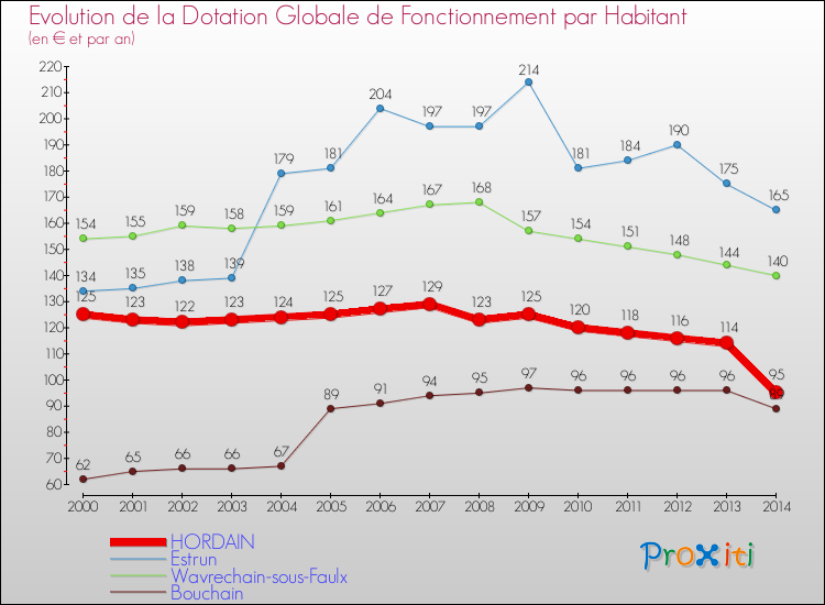 Evolution et montant de la dotation globale de fonctionnement par Habitant pour HORDAIN et les communes proches de 2000 à 2014. Comparaison des dotations globales de fonctionnement par habitant pour HORDAIN et les communes voisines de 2000 à 2014.