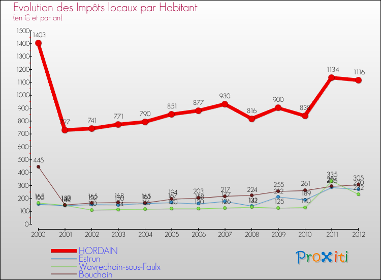 Evolution et montant des impôts locaux par Habitant pour HORDAIN et les communes proches Comparaison des impôts locaux par habitant pour HORDAIN et les communes voisines