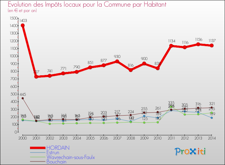 Evolution et montant des impôts locaux par Habitant pour HORDAIN et les communes proches de 2000 à 2014 Comparaison des impôts locaux par habitant pour HORDAIN et les communes voisines de 2000 à 2014