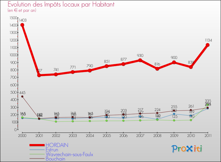 Evolution et montant des impôts locaux par Habitant pour HORDAIN et les communes proches Comparaison des impôts locaux par habitant pour HORDAIN et les communes voisines