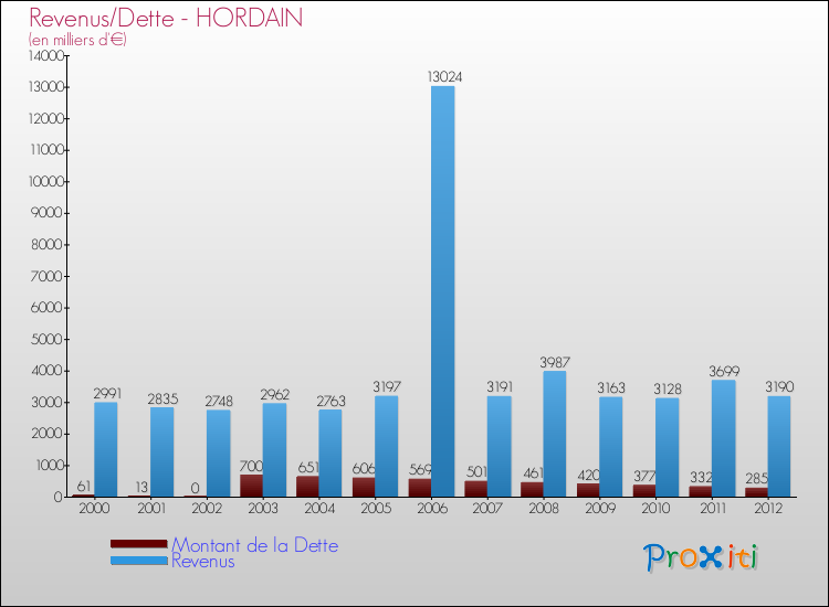 Evolution comparée de la dette et des revenus pour la commune de HORDAIN de 2000 à 2012 Comparaison de la dette et des revenus pour HORDAIN de 2000 à 2012