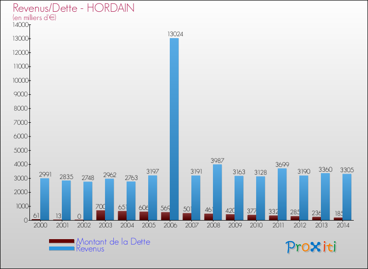 Evolution comparée de la dette et des revenus pour la commune de HORDAIN de 2000 à 2014 Comparaison de la dette et des revenus pour HORDAIN de 2000 à 2014
