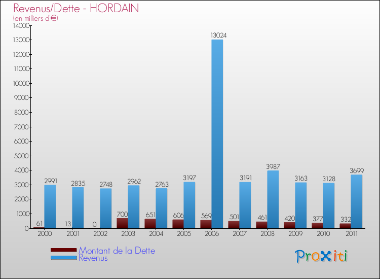 Evolution comparée de la dette et des revenus pour la commune de HORDAIN de 2000 à 2011 Comparaison de la dette et des revenus pour HORDAIN de 2000 à 2011