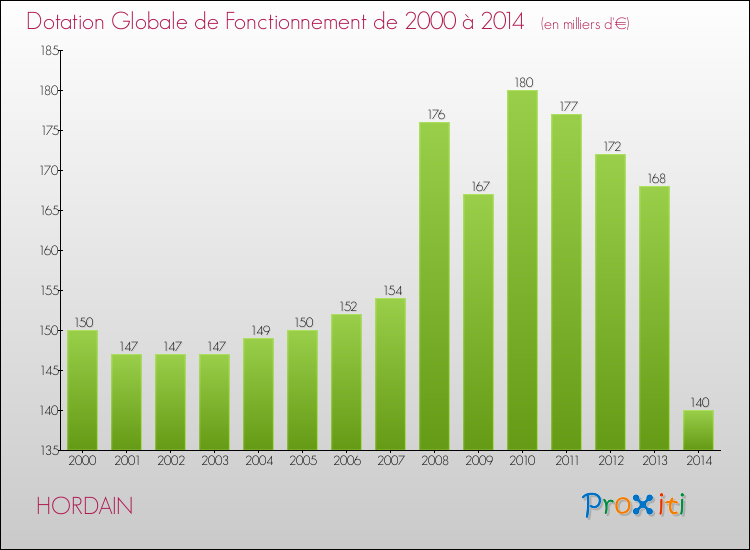 Evolution du montant de la Dotation Globale de Fonctionnement pour la commune de HORDAIN de 2000 à 2014 Evolution du montant de la Dotation Globale de Fonctionnement pour HORDAIN de 2000 à 2014