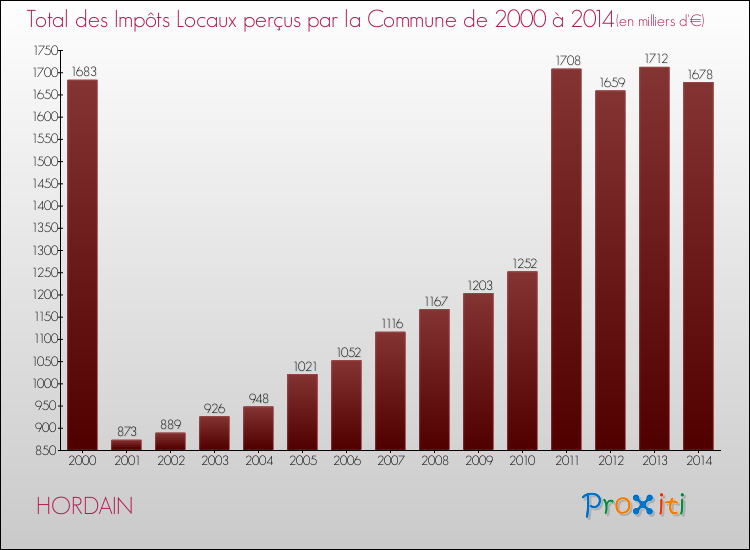 Evolution des Impôts Locaux pour la commune de HORDAIN de 2000 à 2014 Evolution des Impôts Locaux pour HORDAIN de 2000 à 2014