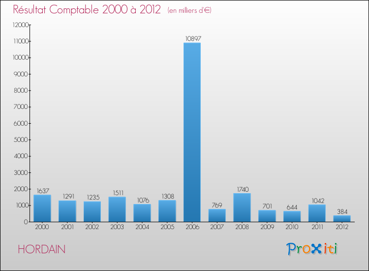 Evolution du résultat comptable pour la commune de HORDAIN de 2000 à 2012 Evolution du résultat comptable pour HORDAIN de 2000 à 2012
