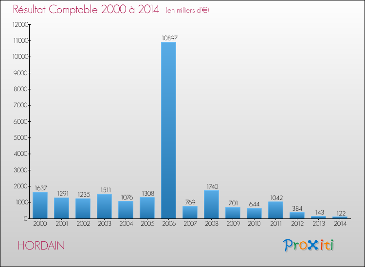 Evolution du résultat comptable pour la commune de HORDAIN de 2000 à 2014 Evolution du résultat comptable pour HORDAIN de 2000 à 2014