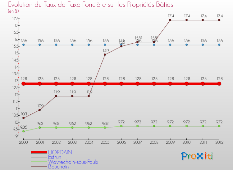 Evolution du taux de la taxe foncière sur le bati pour HORDAIN et les communes proches de 2000 à 2012 Comparaison des taux de taxe foncière sur le bati pour HORDAIN et les communes voisines de 2000 à 2012