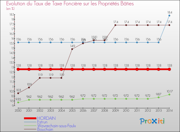 Evolution du taux de la taxe foncière sur le bati pour HORDAIN et les communes proches de 2000 à 2014 Comparaison des taux de taxe foncière sur le bati pour HORDAIN et les communes voisines de 2000 à 2014