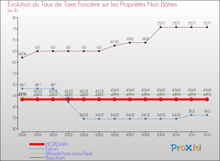 Evolution du taux de la taxe foncière sur les immeubles et terrains non batis pour HORDAIN et les communes proches de 2000 à 2012 Comparaison des taux de la taxe foncière sur les immeubles et terrains non batis pour HORDAIN et les communes voisines de 2000 à 2012