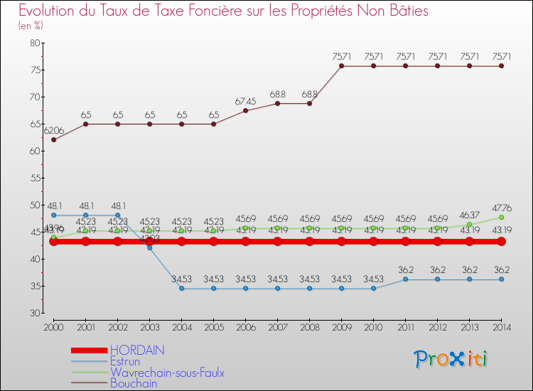 Evolution du taux de la taxe foncière sur les immeubles et terrains non batis pour HORDAIN et les communes proches de 2000 à 2014 Comparaison des taux de la taxe foncière sur les immeubles et terrains non batis pour HORDAIN et les communes voisines de 2000 à 2014