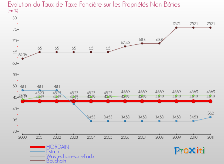Evolution du taux de la taxe foncière sur les immeubles et terrains non batis pour HORDAIN et les communes proches Comparaison des taux de la taxe foncière sur les immeubles et terrains non batis pour HORDAIN et les communes voisines