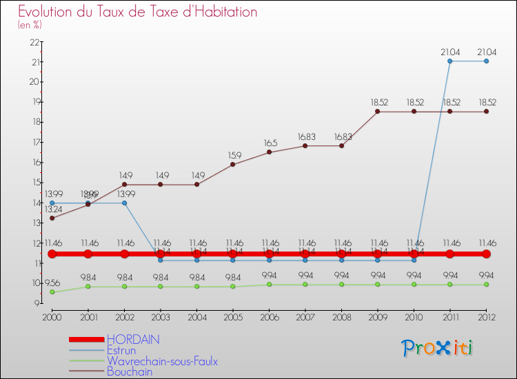 Evolution du taux de la taxe d'habitation pour HORDAIN et les communes proches Comparaison des taux de la taxe d'habitation pour HORDAIN et les communes voisines