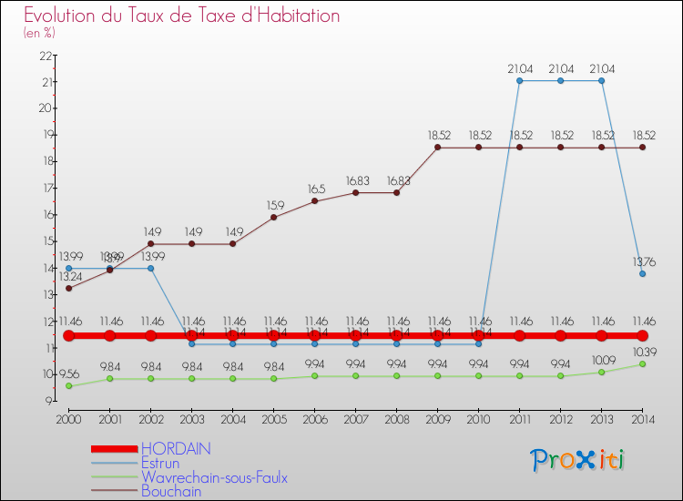 Evolution du taux de la taxe d'habitation pour HORDAIN et les communes proches de 2000 à 2014 Comparaison des taux de la taxe d'habitation pour HORDAIN et les communes voisines de 2000 à 2014