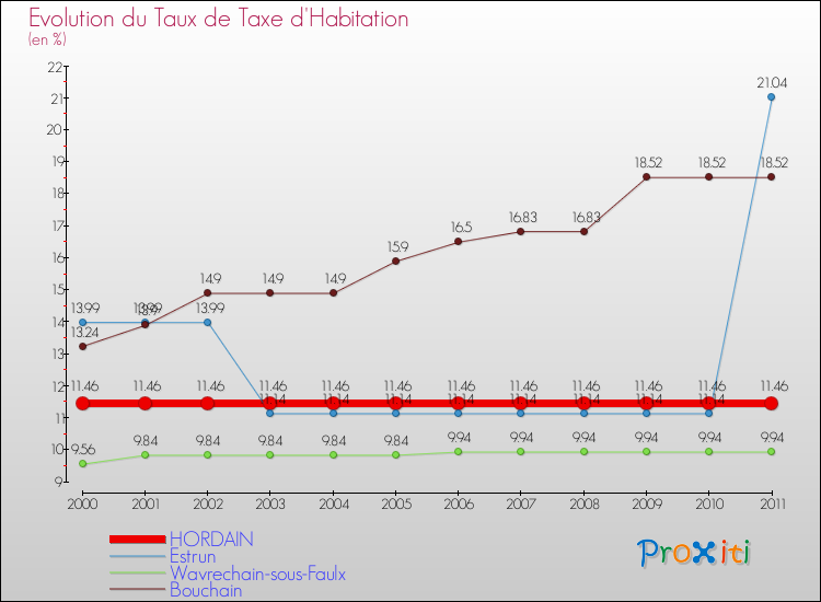 Evolution du taux de la taxe d'habitation pour HORDAIN et les communes proches Comparaison des taux de la taxe d'habitation pour HORDAIN et les communes voisines