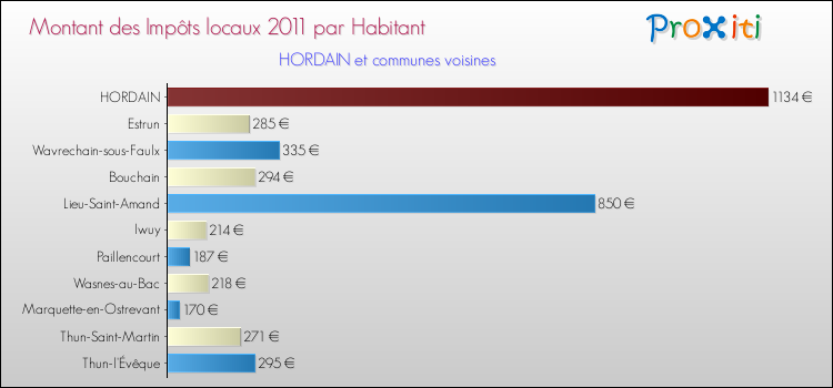 Montant des impôts locaux par Habitant pour HORDAIN et les communes proches Comparaison des impôts locaux par habitant pour HORDAIN et les communes voisines