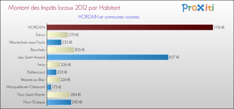 Montant des impôts locaux par Habitant pour HORDAIN et les communes proches Comparaison des impôts locaux par habitant pour HORDAIN et les communes voisines