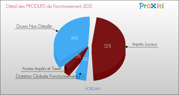 Décomposition du Budget de Fonctionnement 2012 de la commune de HORDAIN Budget de Fonctionnement 2012 pour la commune de HORDAIN