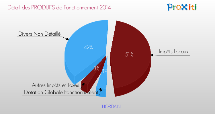Décomposition du Budget de Fonctionnement 2014 de la commune de HORDAIN Budget de Fonctionnement 2014 pour la commune de HORDAIN