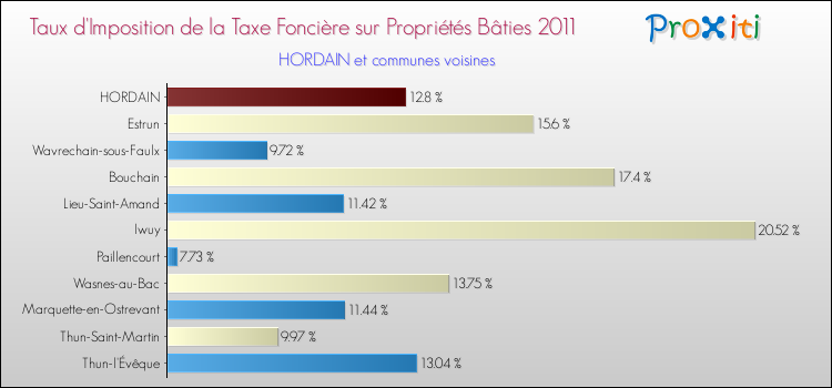 Taux d'imposition de la taxe foncière sur le bati 2011 pour HORDAIN et les communes proches Comparaison des taux d'imposition de la taxe foncière sur le bati 2011 pour HORDAIN et les communes voisines