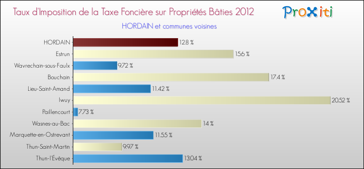 Taux d'imposition de la taxe foncière sur le bati 2012 pour HORDAIN et les communes proches Comparaison des taux d'imposition de la taxe foncière sur le bati 2012 pour HORDAIN et les communes voisines
