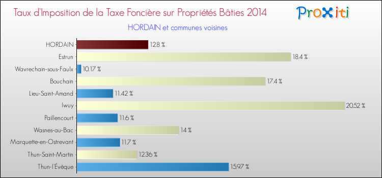 Taux d'imposition de la taxe foncière sur le bati 2014 pour HORDAIN et les communes proches Comparaison des taux d'imposition de la taxe foncière sur le bati 2014 pour HORDAIN et les communes voisines