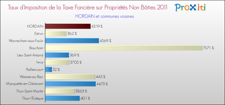 Taux d'imposition de la taxe foncière sur les immeubles et terrains non batis 2011 pour HORDAIN et les communes proches Comparaison des taux d'imposition de la taxe foncière sur les immeubles et terrains non batis 2011 pour HORDAIN et les communes voisines