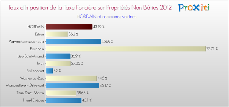 Taux d'imposition de la taxe foncière sur les immeubles et terrains non batis 2012 pour HORDAIN et les communes proches Comparaison des taux d'imposition de la taxe foncière sur les immeubles et terrains non batis 2012 pour HORDAIN et les communes voisines