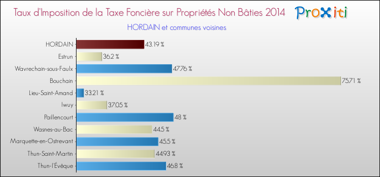 Taux d'imposition de la taxe foncière sur les immeubles et terrains non batis 2014 pour HORDAIN et les communes proches Comparaison des taux d'imposition de la taxe foncière sur les immeubles et terrains non batis 2014 pour HORDAIN et les communes voisines