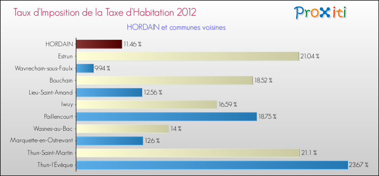 Taux d'imposition de la taxe d'habitation 2012 pour HORDAIN et les communes proches Comparaison des taux d'imposition de la taxe d'habitation 2012 pour HORDAIN et les communes voisines