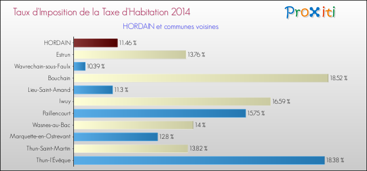 Taux d'imposition de la taxe d'habitation 2014 pour HORDAIN et les communes proches Comparaison des taux d'imposition de la taxe d'habitation 2014 pour HORDAIN et les communes voisines