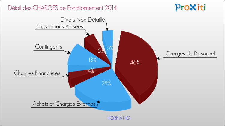 Décomposition des Charges de Fonctionnement 2014 de la commune de HORNAING Charges de Fonctionnement 2014 pour la commune de HORNAING