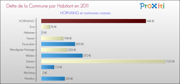 Dette par habitant de la commune en 2011 pour HORNAING et les communes proches Comparaison de la dette par habitant de la commune en 2011 pour HORNAING et les communes voisines