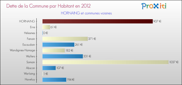 Dette par habitant de la commune en 2012 pour HORNAING et les communes proches Comparaison de la dette par habitant de la commune en 2012 pour HORNAING et les communes voisines