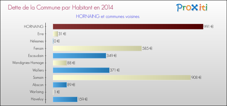 Dette par habitant de la commune en 2014 pour HORNAING et les communes proches Comparaison de la dette par habitant de la commune en 2014 pour HORNAING et les communes voisines