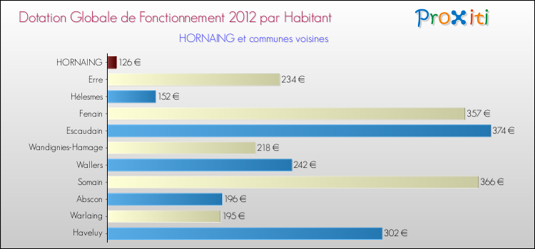 Montant des dotations globales de fonctionnement DGF par Habitant pour HORNAING et les communes proches Comparaison des des dotations globales de fonctionnement DGF par habitant pour HORNAING et les communes voisines