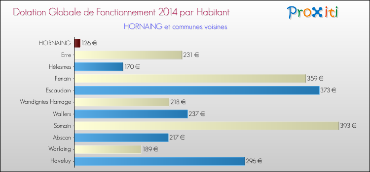 Montant des dotations globales de fonctionnement DGF par Habitant pour HORNAING et les communes proches en 2014. Comparaison des des dotations globales de fonctionnement DGF par habitant pour HORNAING et les communes voisines en 2014.