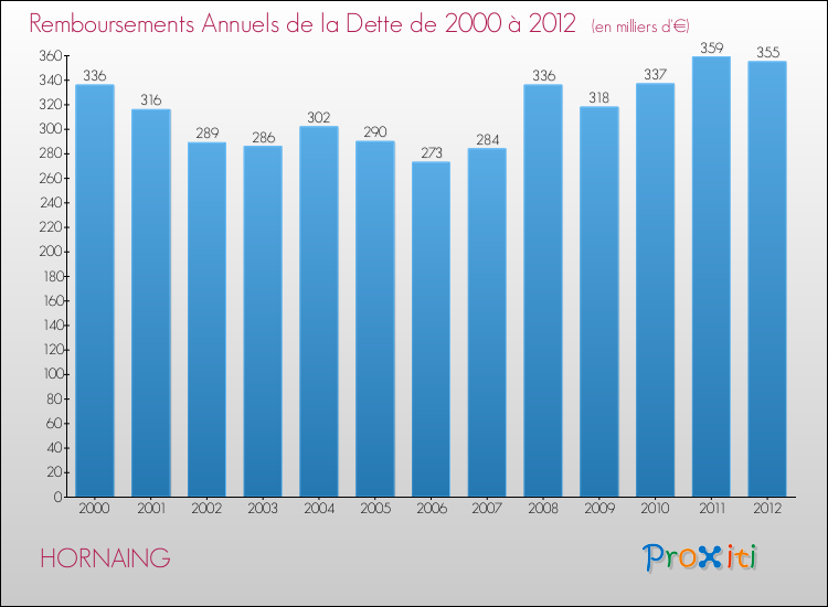 Evolution de l'annuité de la dette pour la commune de HORNAING de 2000 à 2012 Annuités de la dette pour HORNAING de 2000 à 2012
