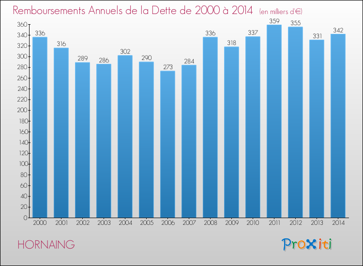 Evolution de l'annuité de la dette pour la commune de HORNAING de 2000 à 2014 Annuités de la dette pour HORNAING de 2000 à 2014