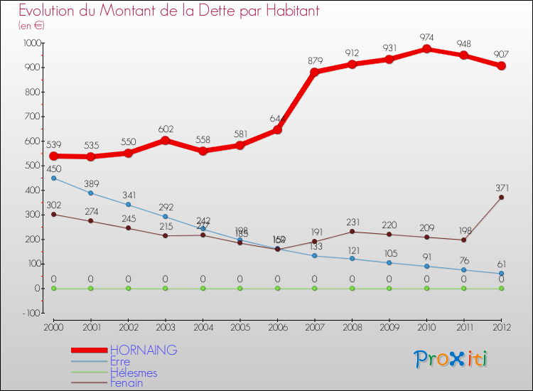 Evolution de la dette par habitant pour la commune de HORNAING et les communes proches de 2000 à 2012 Comparaison de la dette par habitant pour HORNAING et les communes voisines de 2000 à 2012