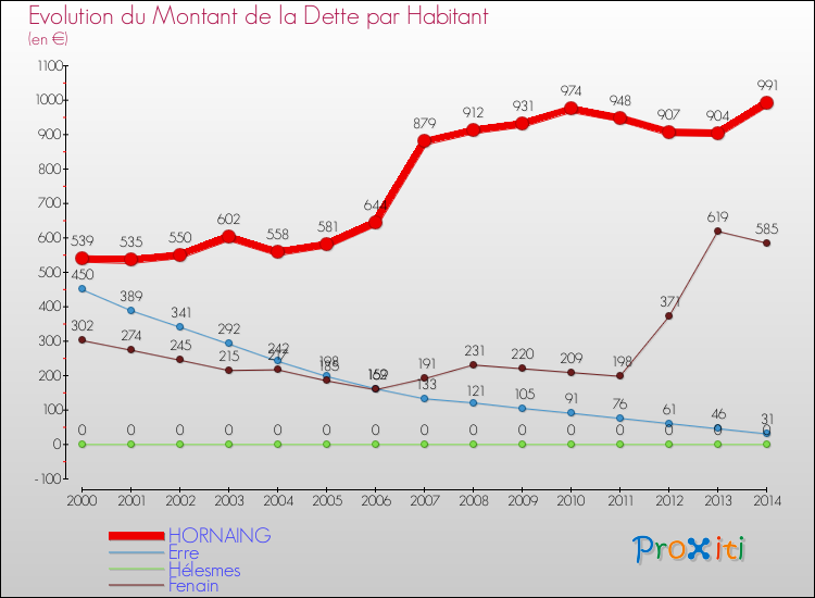 Evolution de la dette par habitant pour la commune de HORNAING et les communes proches de 2000 à 2014 Comparaison de la dette par habitant pour HORNAING et les communes voisines de 2000 à 2014
