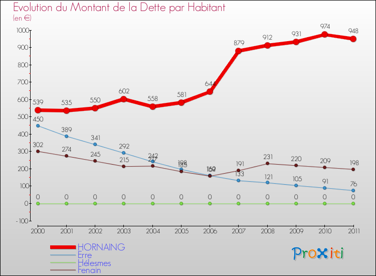 Evolution de la dette par habitant pour la commune de HORNAING et les communes proches Comparaison de la dette par habitant pour HORNAING et les communes voisines