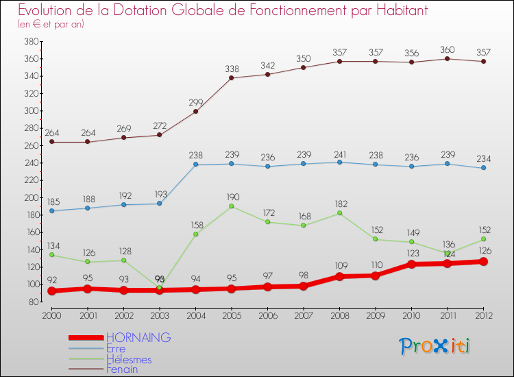 Evolution et montant de la dotation globale de fonctionnement par Habitant pour HORNAING et les communes proches Comparaison des dotations globales de fonctionnement par habitant pour HORNAING et les communes voisines