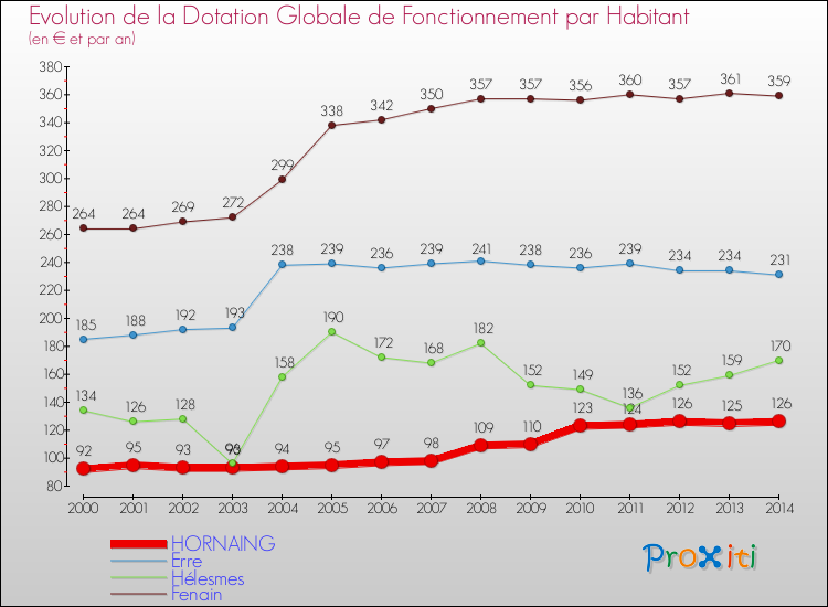 Evolution et montant de la dotation globale de fonctionnement par Habitant pour HORNAING et les communes proches de 2000 à 2014. Comparaison des dotations globales de fonctionnement par habitant pour HORNAING et les communes voisines de 2000 à 2014.