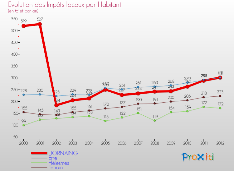 Evolution et montant des impôts locaux par Habitant pour HORNAING et les communes proches Comparaison des impôts locaux par habitant pour HORNAING et les communes voisines